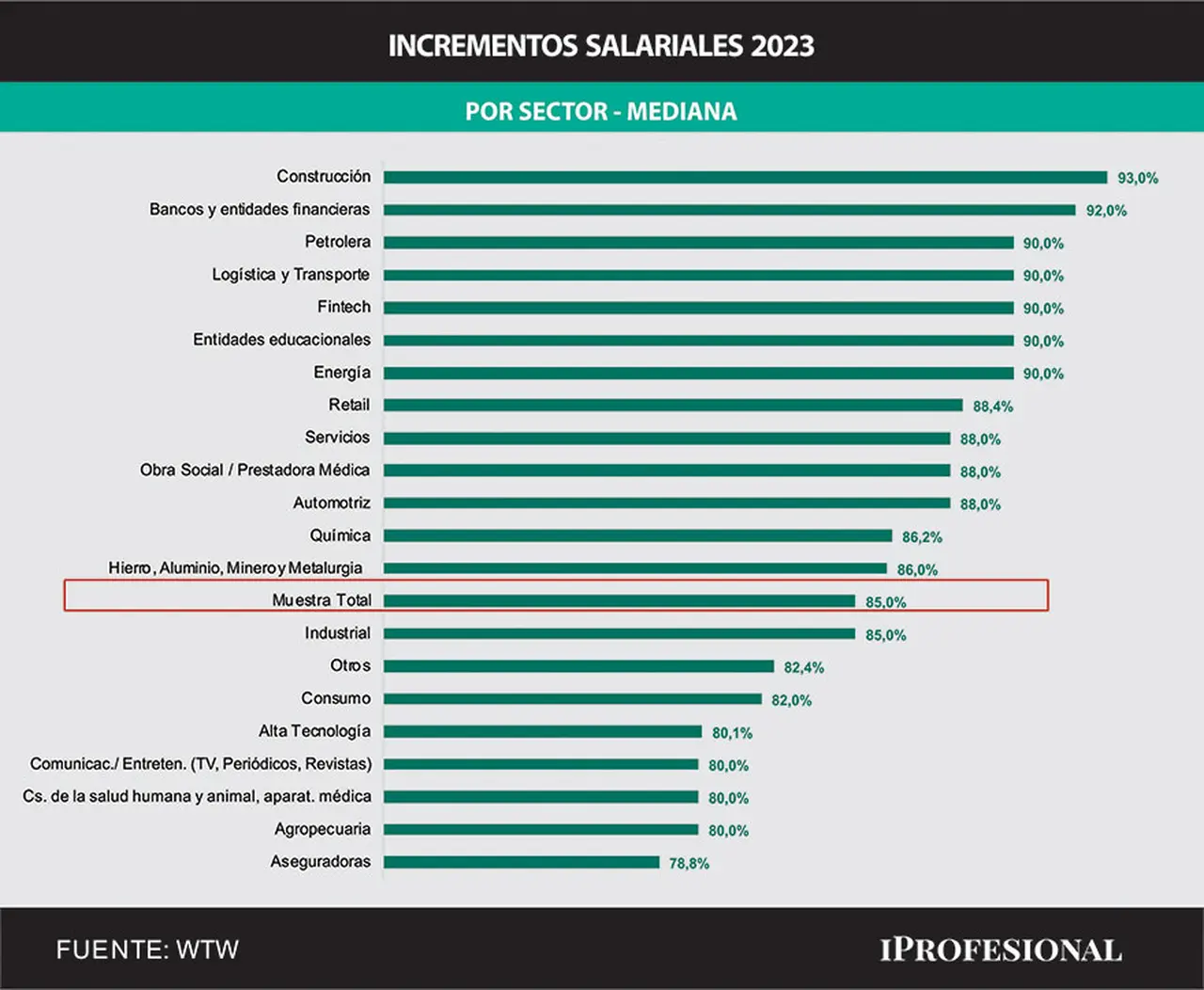 Aumentos de sueldos por sectores en 2023