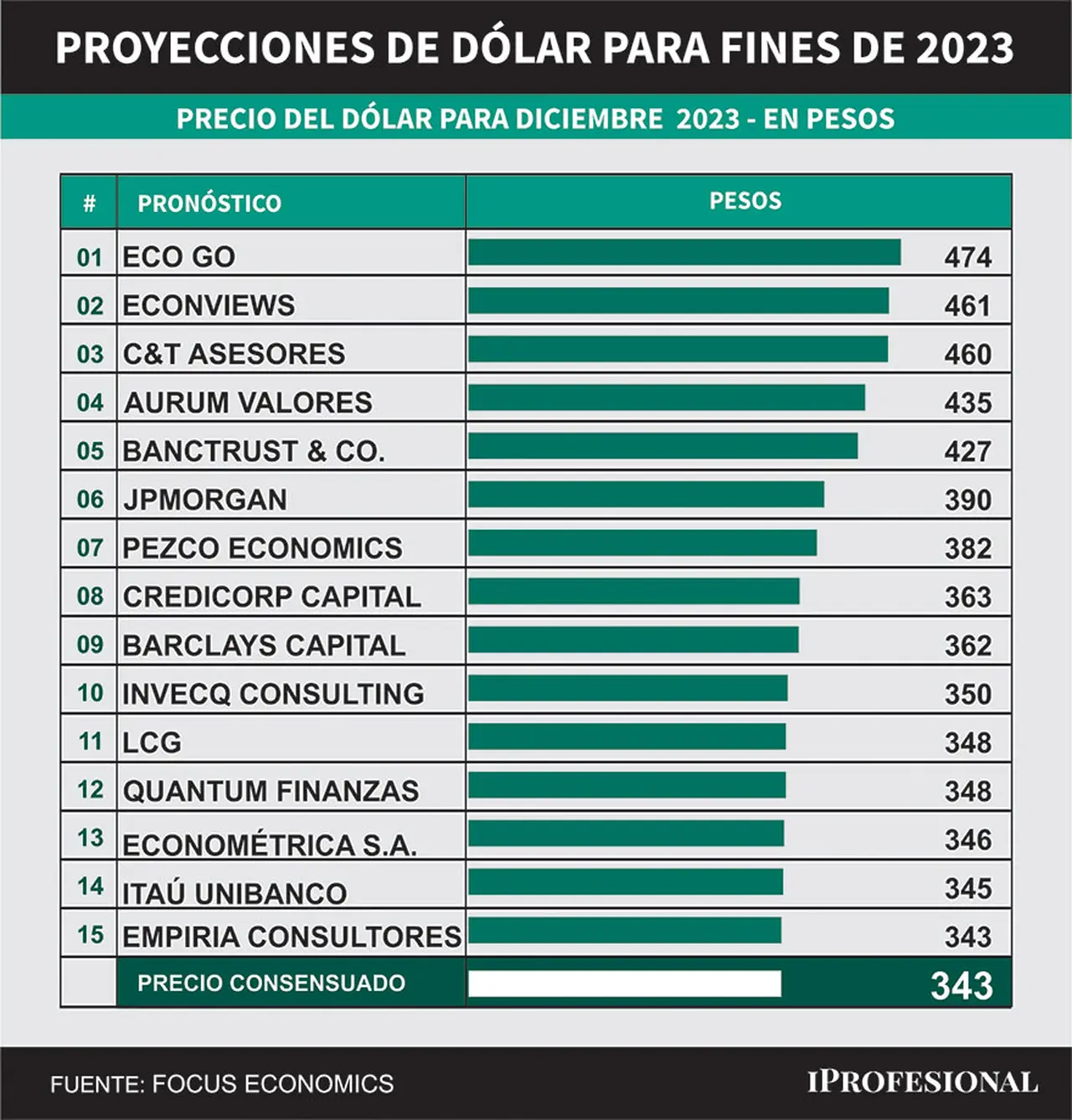 Si bien el precio de dólar consensuado para fin de diciembre es de $343, algunos economistas alertan que puede alcanzar los $474.