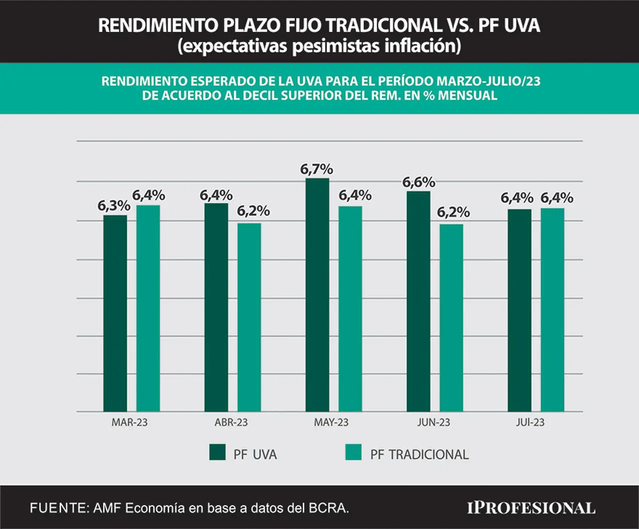 De acuerdo a los economistas más pesimistas, el plazo fijo UVA puede superar a la actual tasa de las colocaciones tradicionales en marzo.