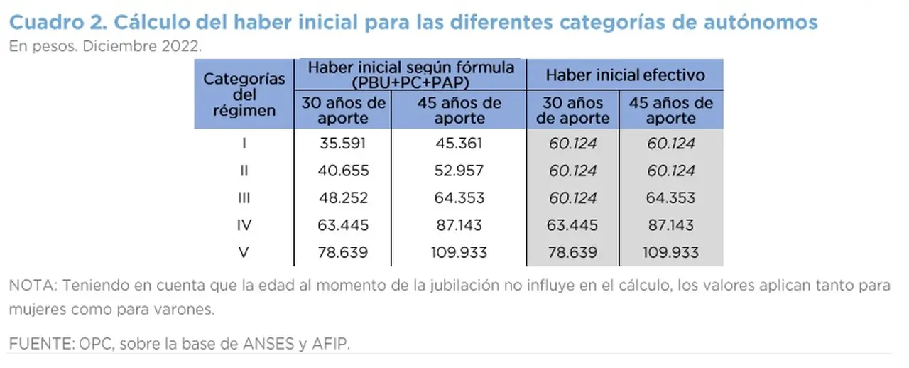 Qué jubilaciones percibirán los autónomos