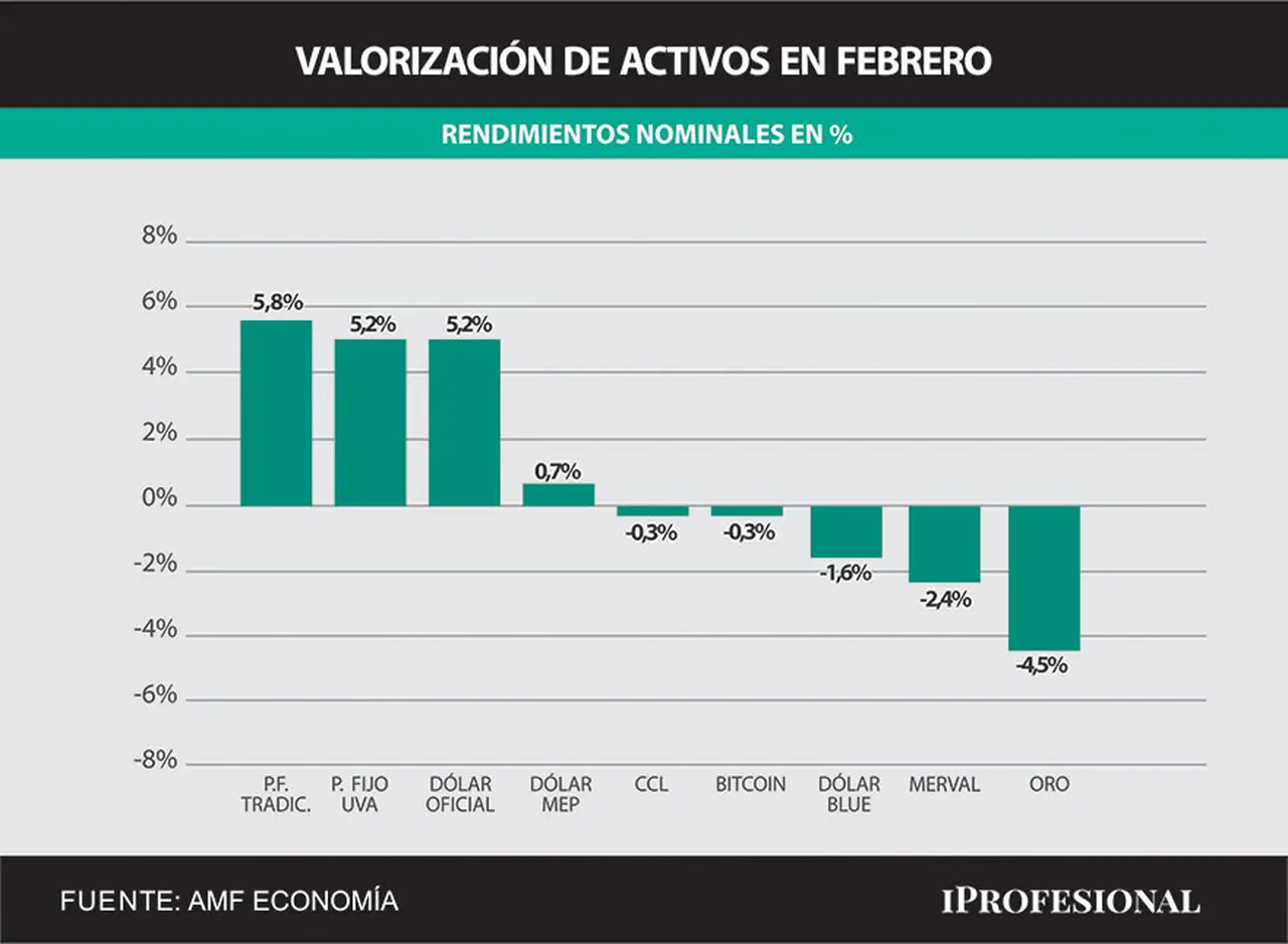 El plazo fijo fue el instrumento de ahorro que más rentabilidad ofreció en febrero.