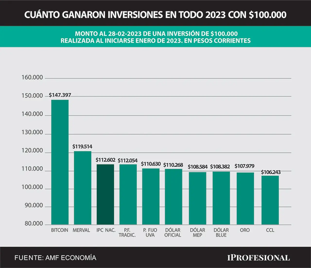 En los primeros dos meses del 2023, la inversión más ganadora, por lejos, es el Bitcoin, la criptomoneda que fue muy castigada el año pasado.