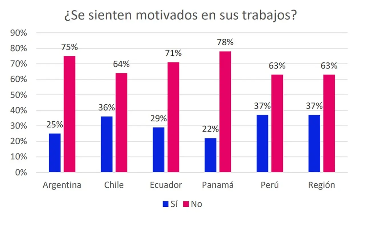 La desmotivación con el trabajo es mayor entre los argentinos que en la región (Fuente: Bumeran)
