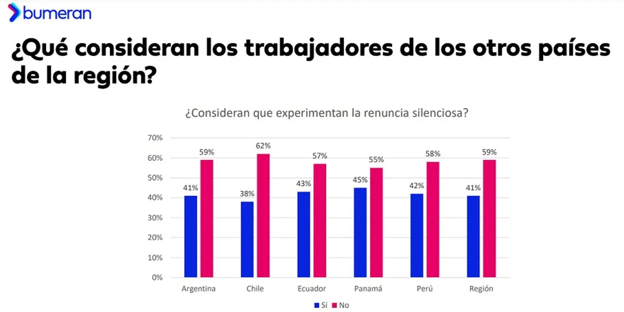 El 41% de los trabajadores argentinos aseguró a Bumeran que hace el menor trabajo requerido
