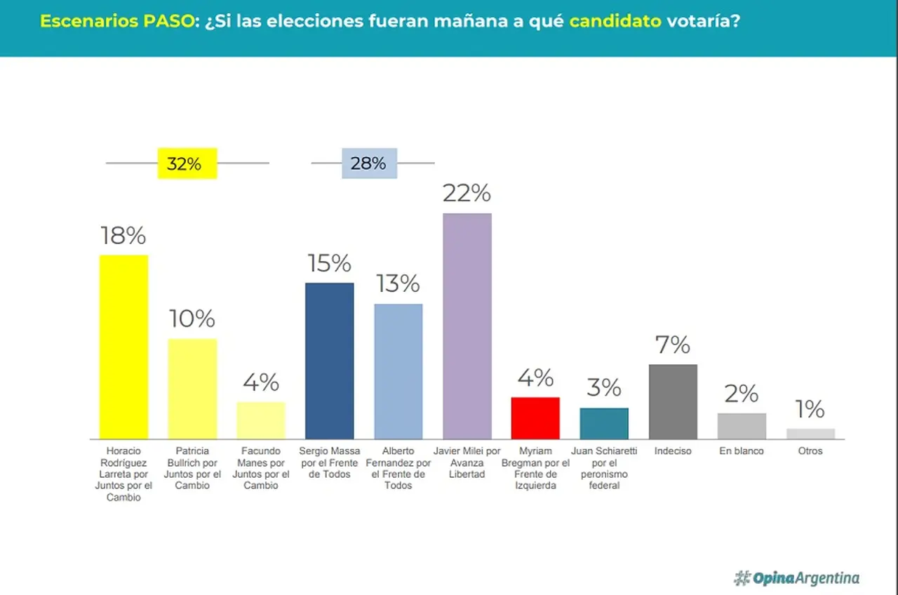 Larreta se lleva la mitad de los votos dentro de la principal coalición opositora.