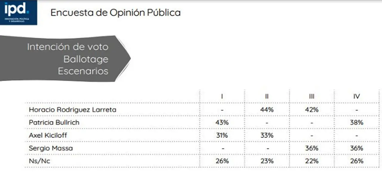 En 4 escenarios posibles de balotaje Larreta y Bullrich surgieron como favoritos frente a Massa y Kicillof