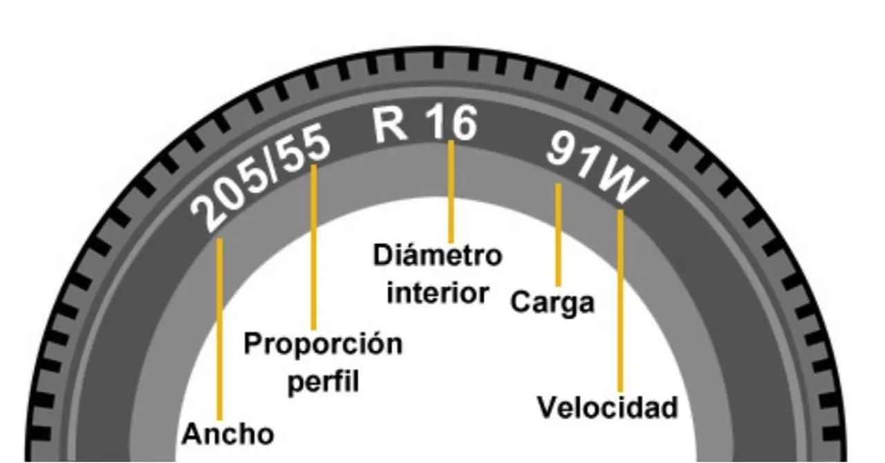 Cada número de tu neumático tiene una función.