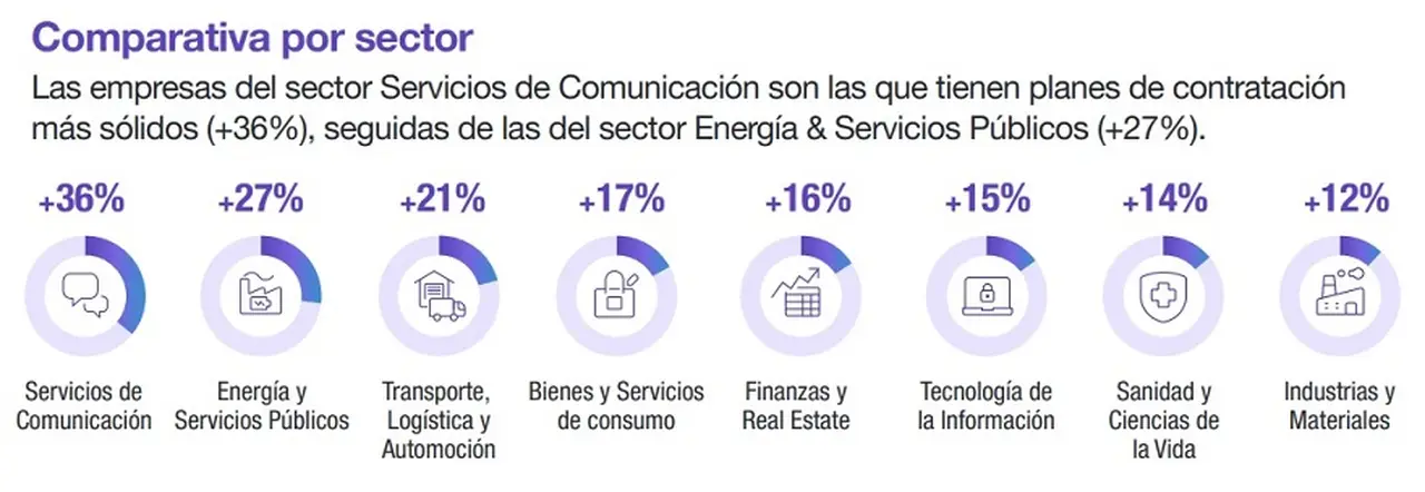 Expectativas de empleo en los distintos sectores de la economía (Fuente: ManpowerGroup)