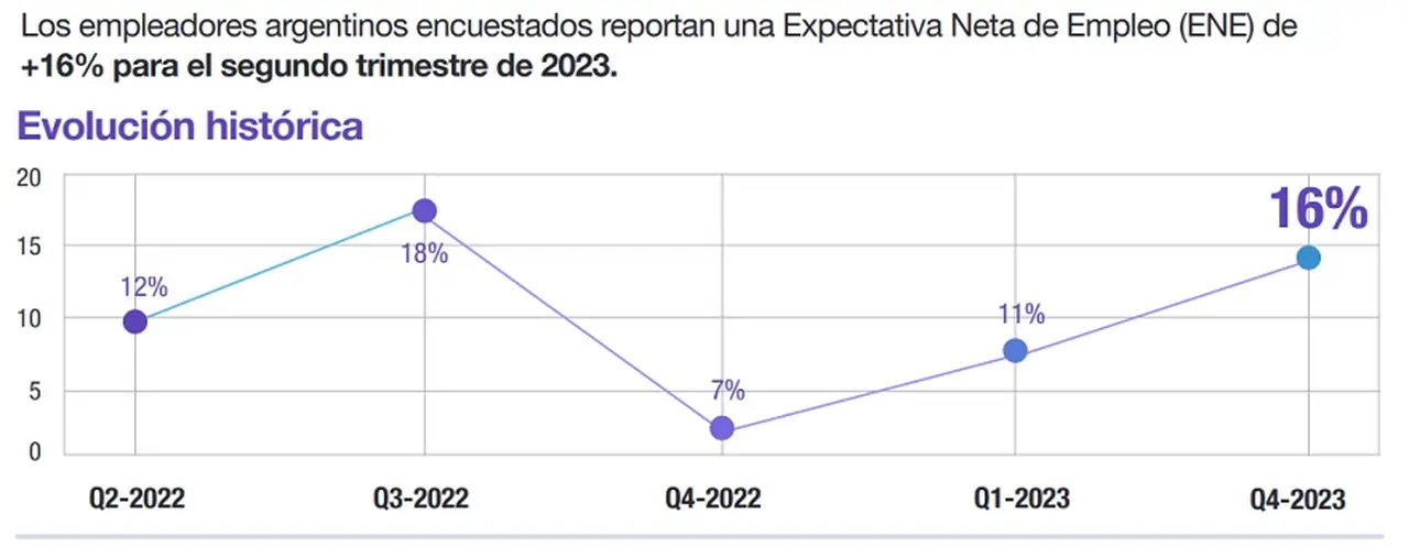 Evolución de las expectativas de empleo en Argentina (Fuente: ManpowerGroup)