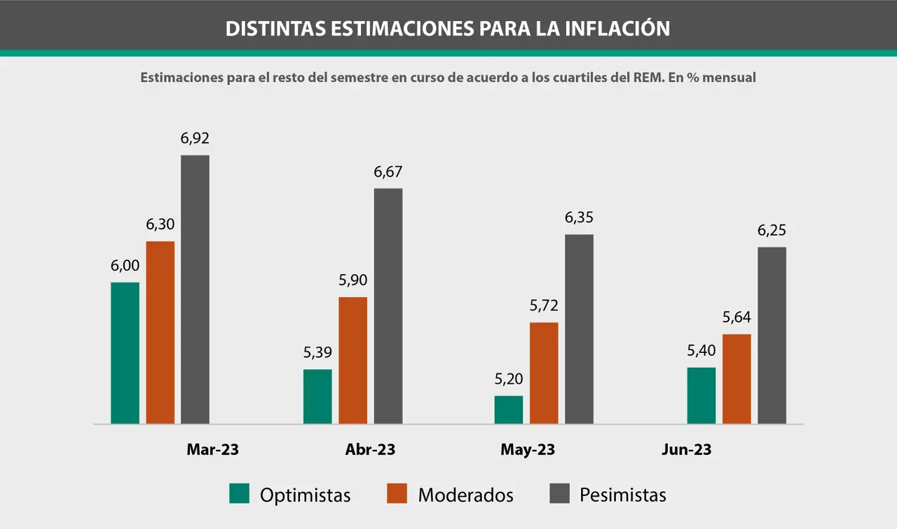 Las distintas expectativas de inflación (optimistas, moderadas y pesimistas) ubican en distinta posición a los plazos fijos.