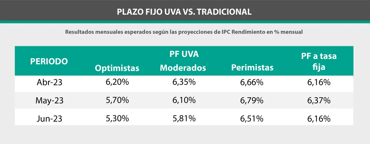 El plazo fijo tradidicional puede resultar ganador o perdedor según cuál de la expectativa de inflación se cumpla mes a mes.