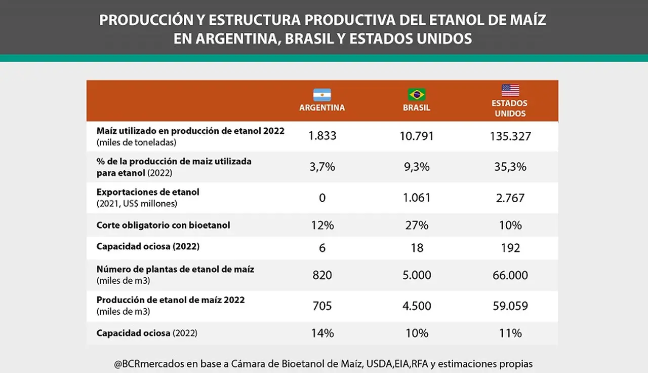 Estados Unidos y Brasil producen actualmente el 80% del etanol a nivel global.