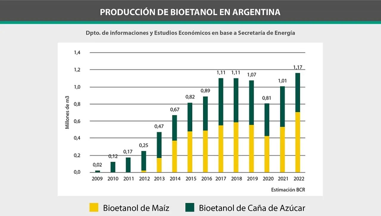 La producción de bioetanol marcó un récord en 2022, tras la alta demanda de nafta.