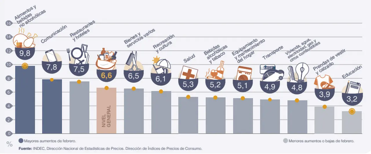 Los precios de los alimentos se dispararon en febrero.