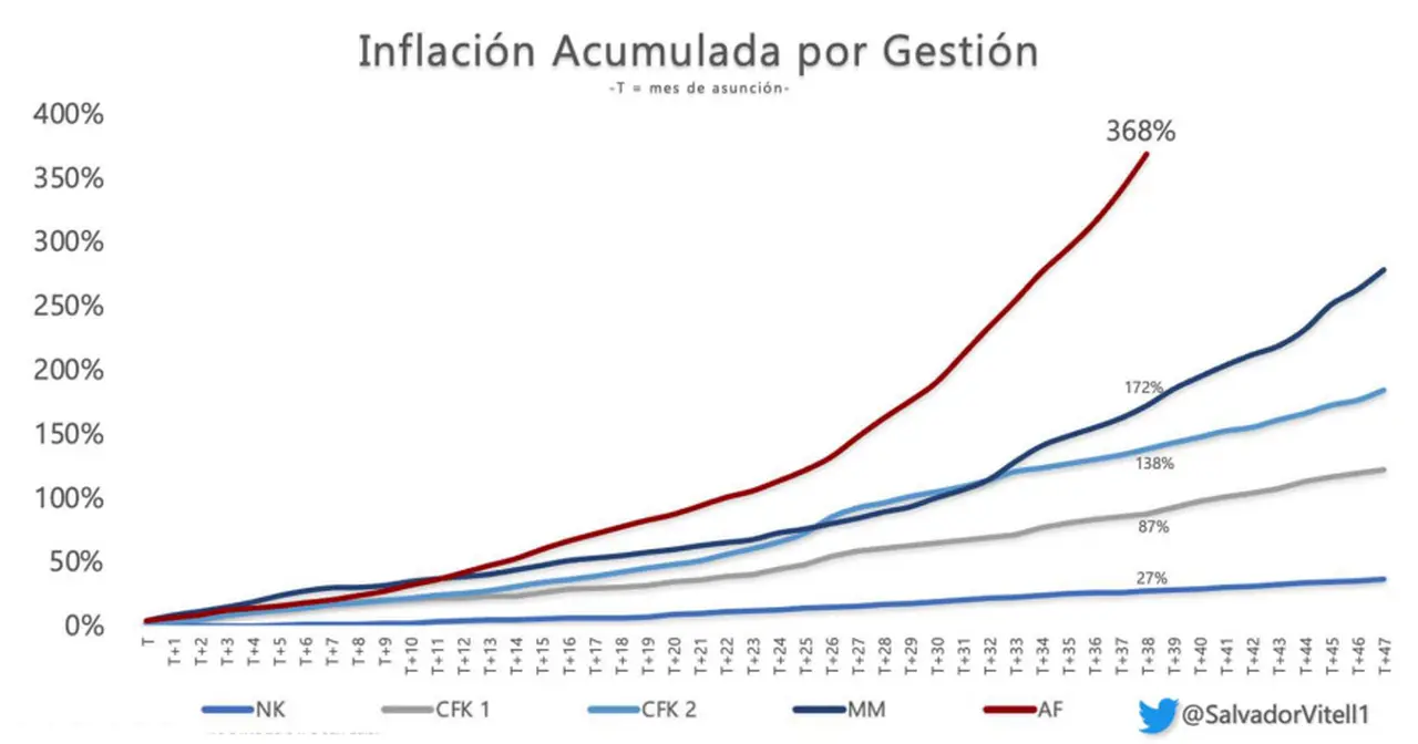 Inflación acumulada en cada período presidencial. Fuente: Salvador Vitelle en base a INDEC e IPC San Luis