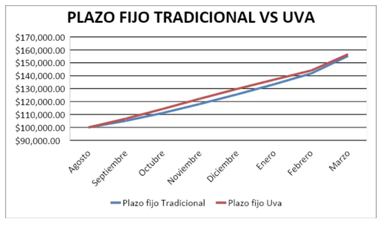 Plazo fijo tradicional vs UVA