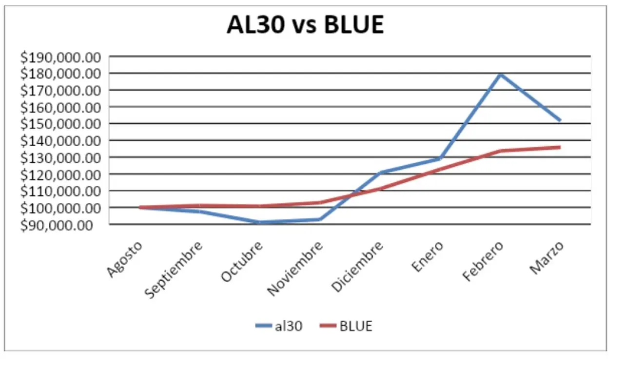 AL30 vs Dólar blue