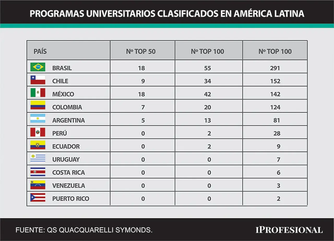 Ranking de QS: universidades por países 2023