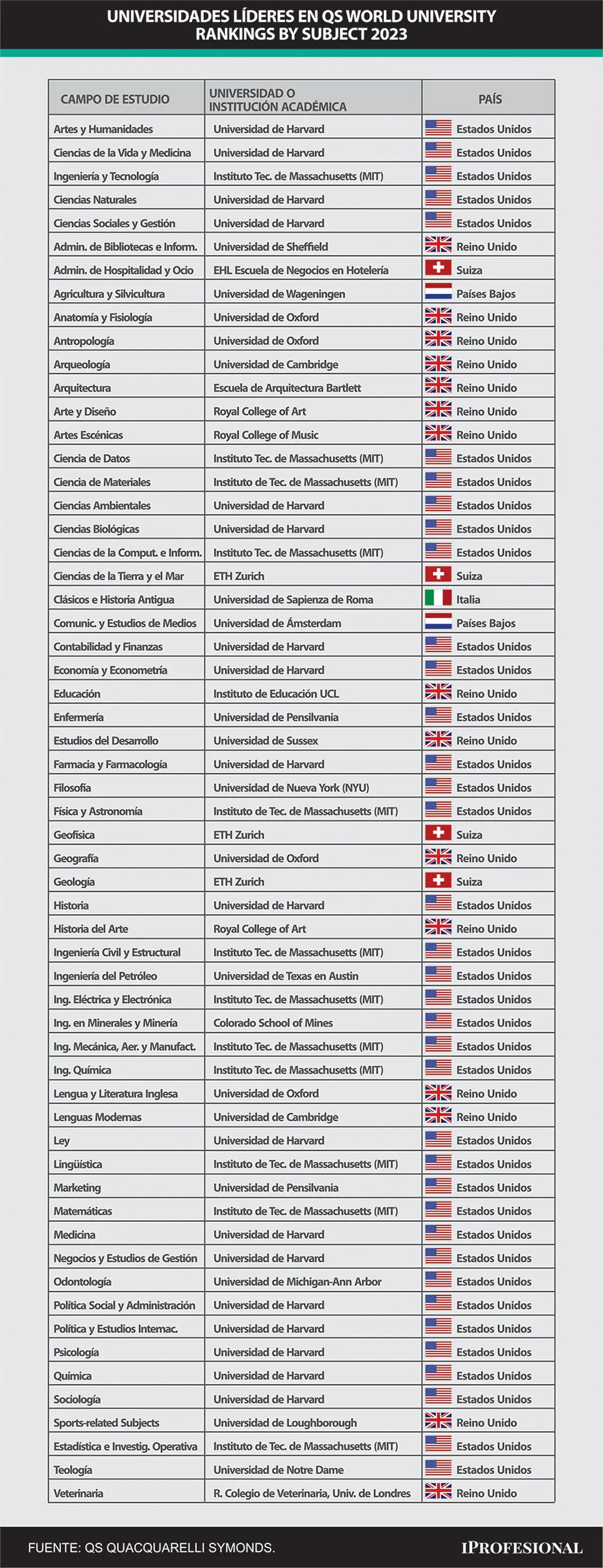 La mejor carrera del mundo en cada disciplina, según el ranking de QS 2023
