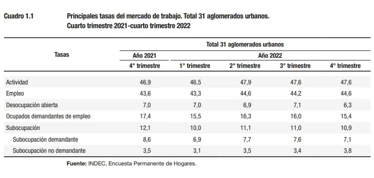 Informe del Mercado de Trabajo, INDEC, cuarto trimestre 2022