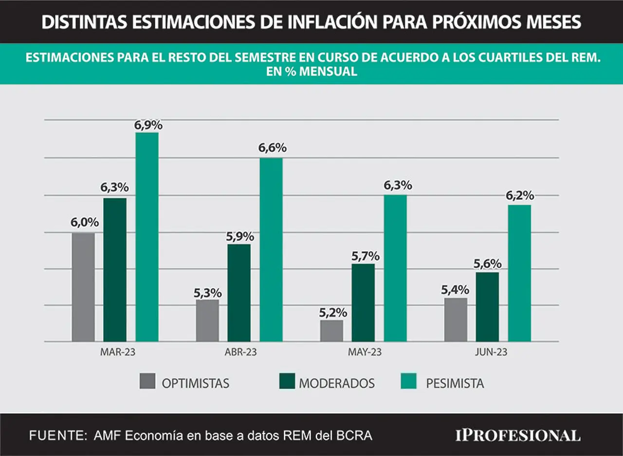 La inflación esperada, según economistas optimistas, moderados y pesimistas, puede llegar hasta 6,9% en marzo.