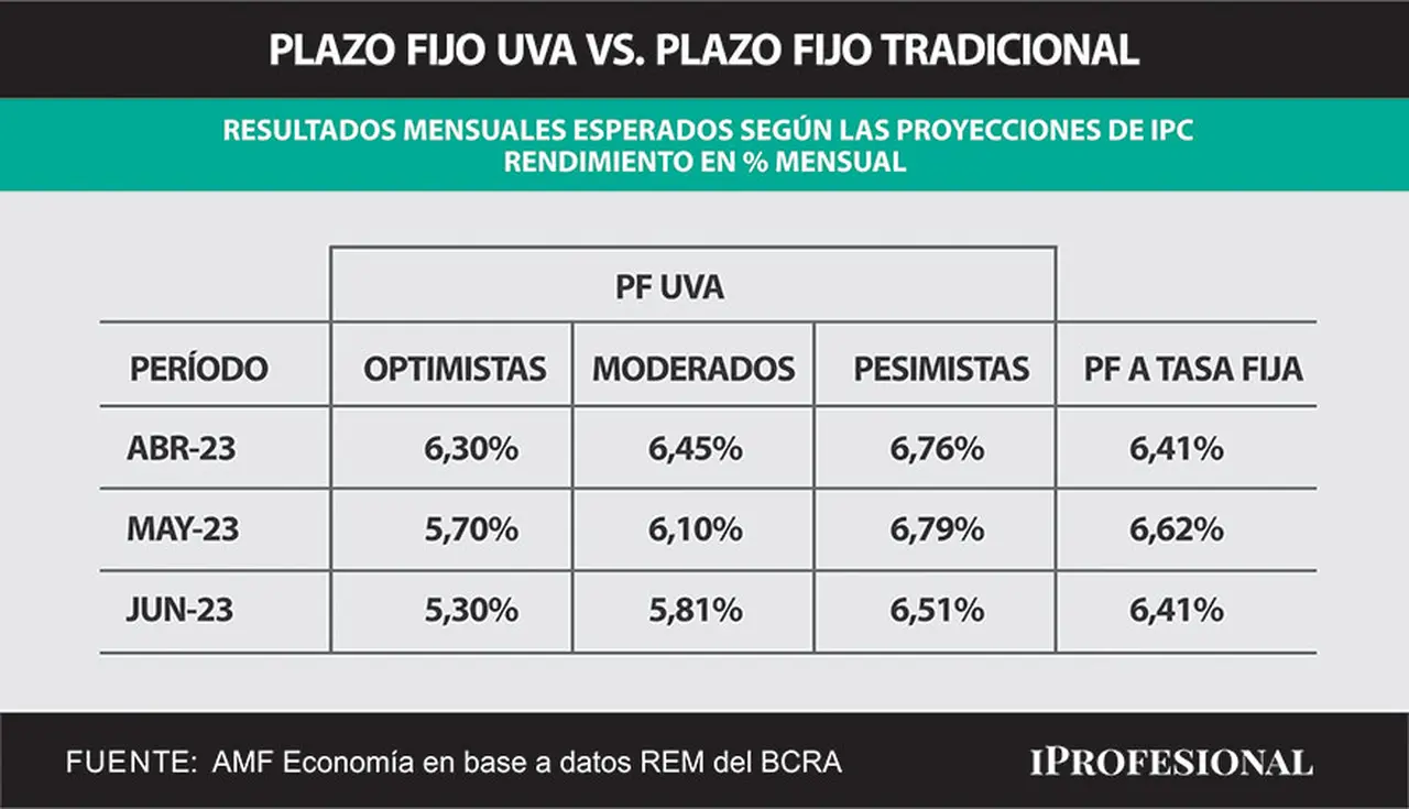Para el ahorrista que haga un plazo fijo el primer día hábil de abril, saldrá 