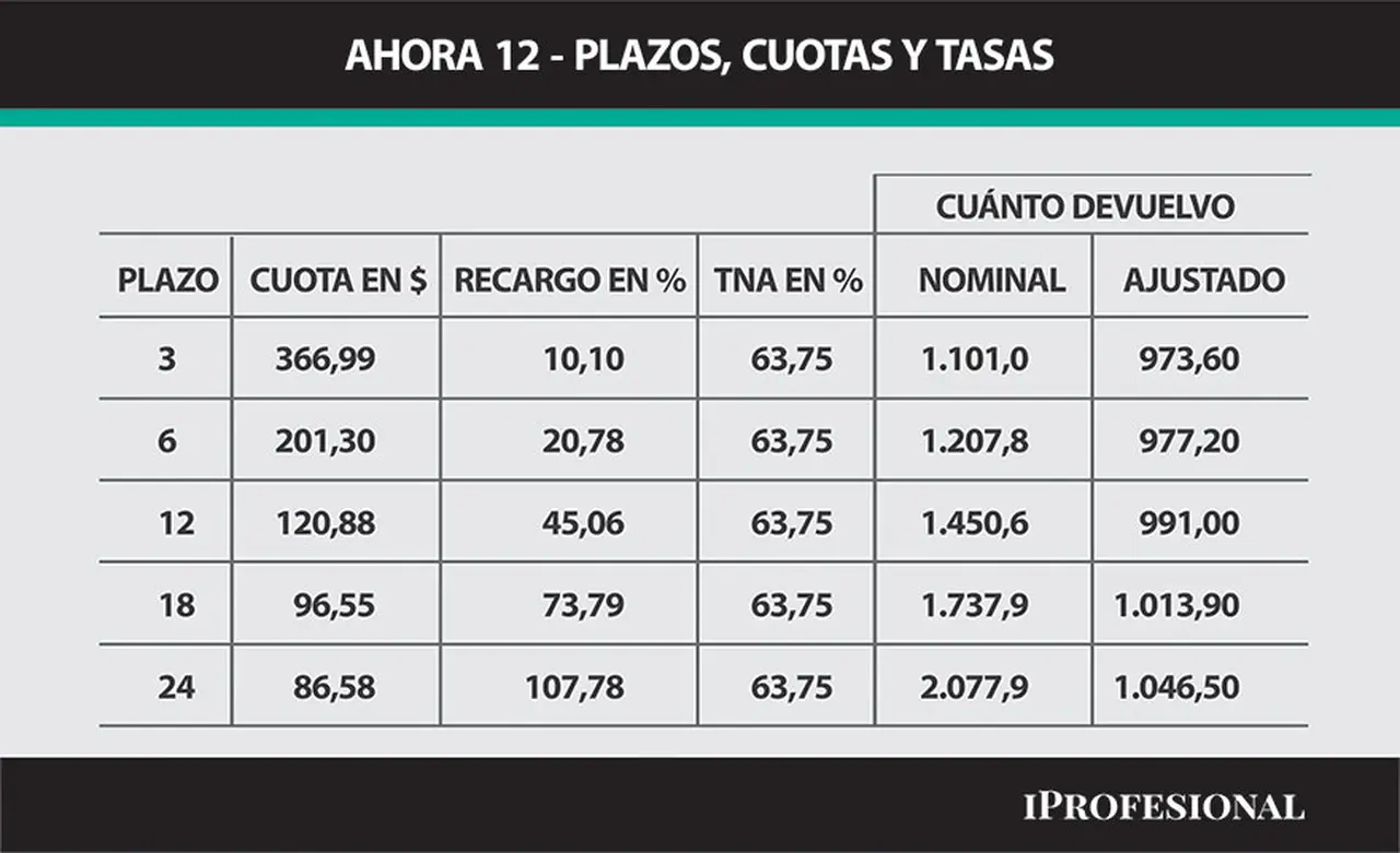 Ahora 12: las tasas que se aplican.