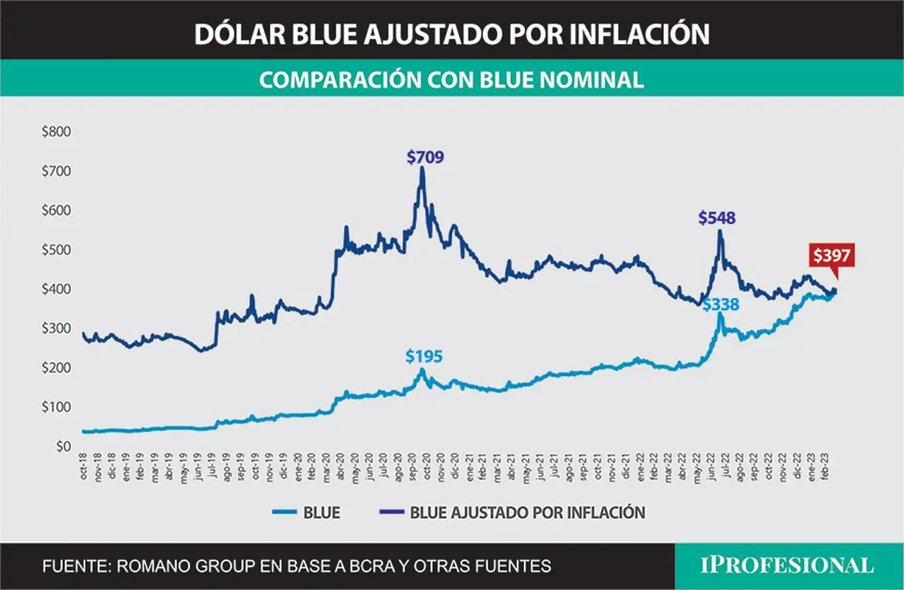 El precio del dólar blue actual y ajustado por inflación, con los picos históricos que tuvo ajustados a valores actuales por inflación.