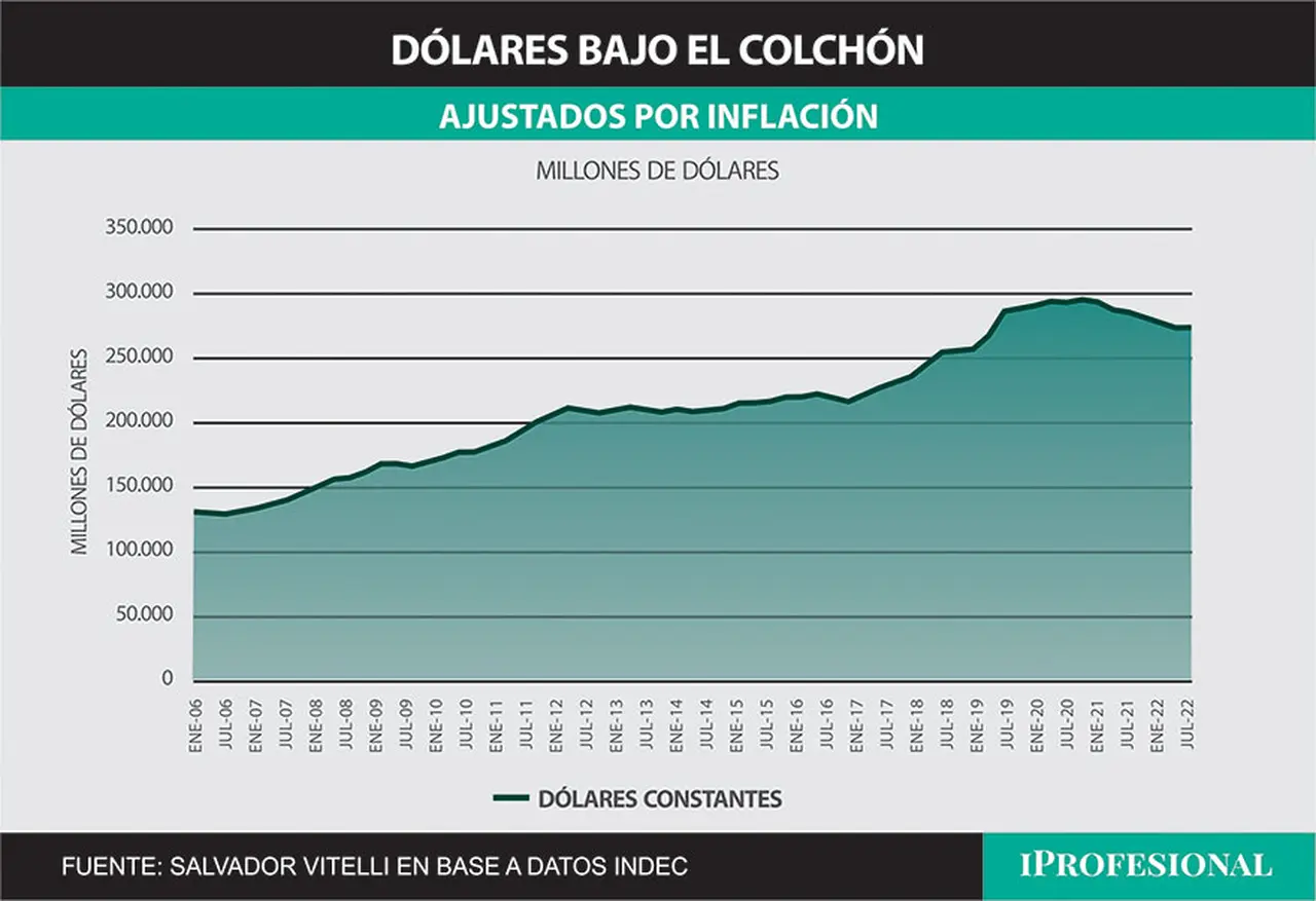 De acuerdo a estimaciones oficiales, la cantidad de dólares debajo del colchón llega a los u$s260.000 millones.