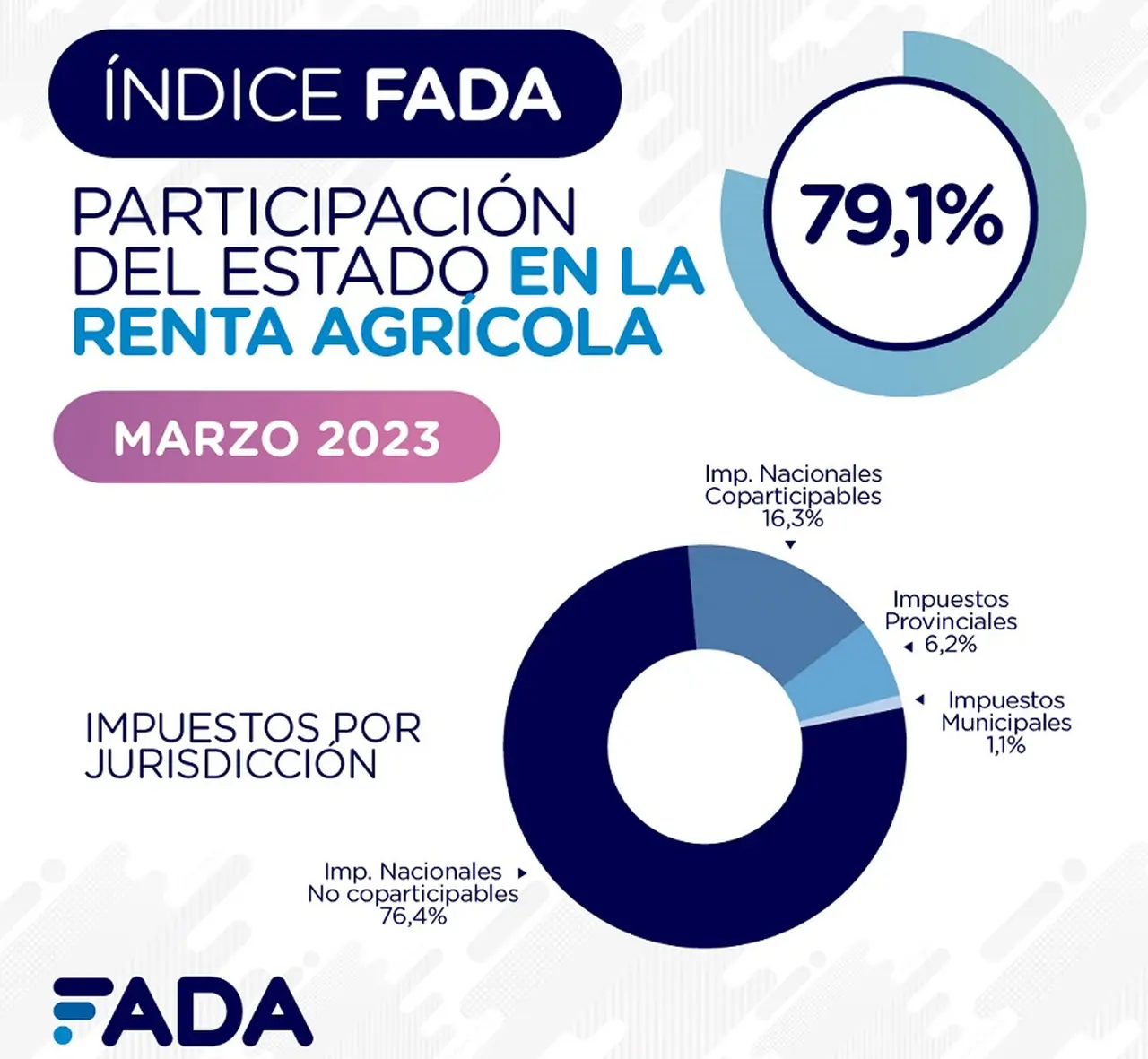 Casi el 80% de las ganancias del campo