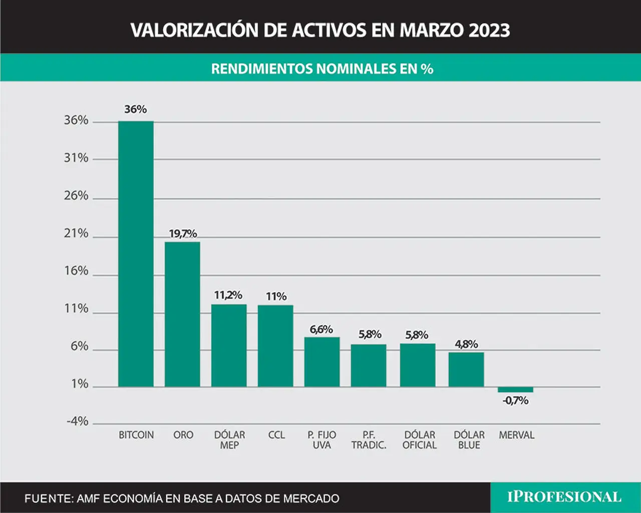 Sólo en marzo, el Bitcoin fue la inversión más rendidora medida en pesos, con un incremento de 36% sólo ese mes.