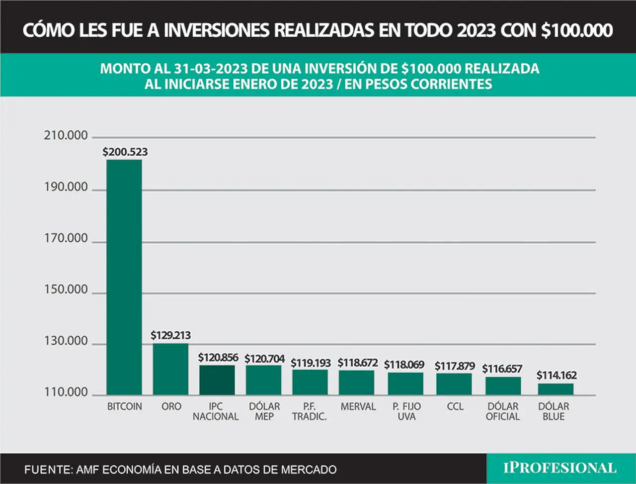 En el primer trimestre de 2023 el Bitcoin fue el gran ganador, ya que duplicó a la inversión inicial colocada de $100 mil.