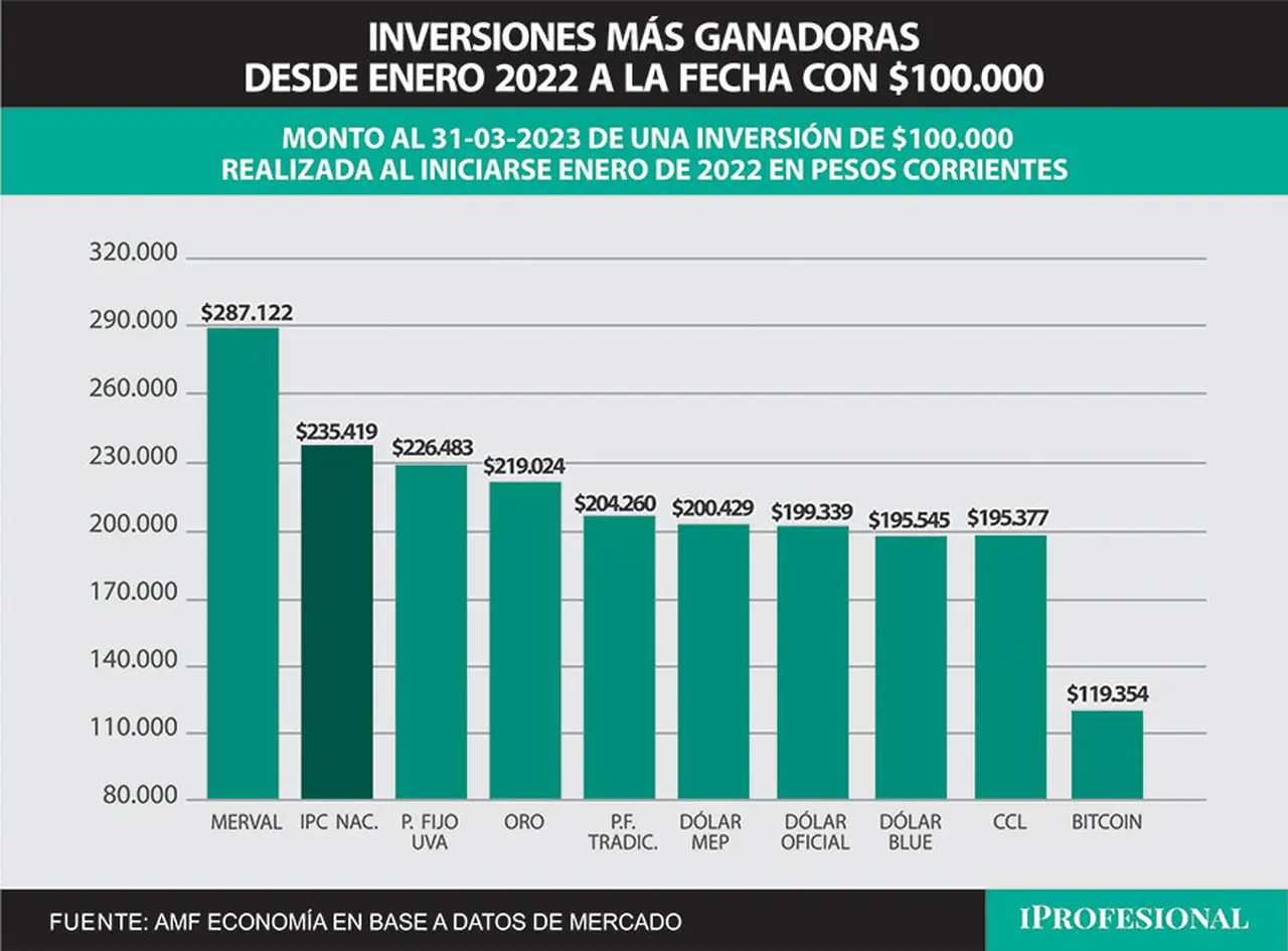 Desde inicios de 2022, en los 15 meses que ya han pasado, la inversión más ganadora fue el índice de acciones líderes (Merval), que transformó esos $100.000 iniciales en $287 mil.