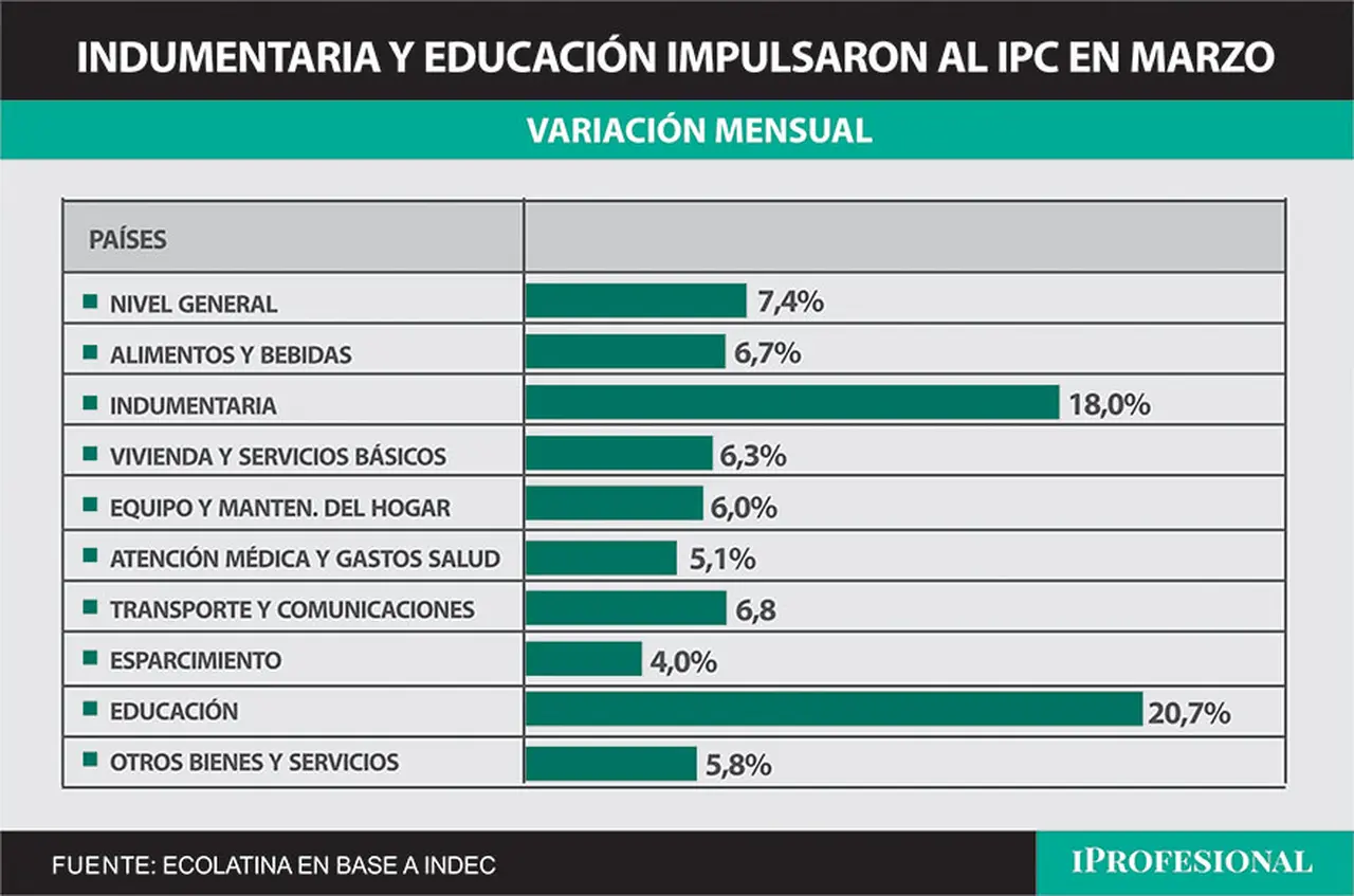 El rubro Educación encabezó la inflación de marzo impulsada por la suba de cuotas en colegios privados
