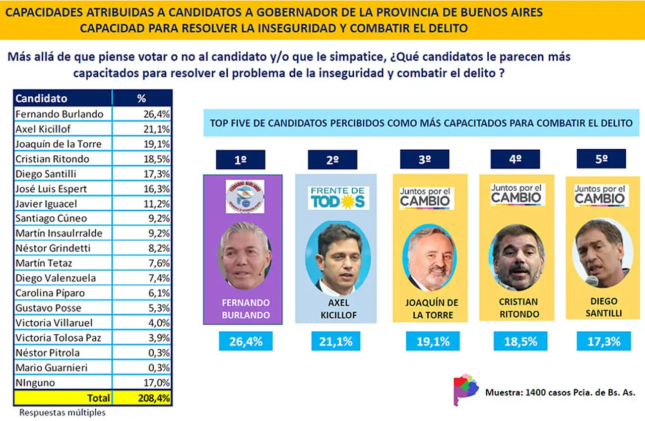 Burlando sorprendió en la encuesta como el candidato mejor puntuado respecto de la capacidad para combatir el delito