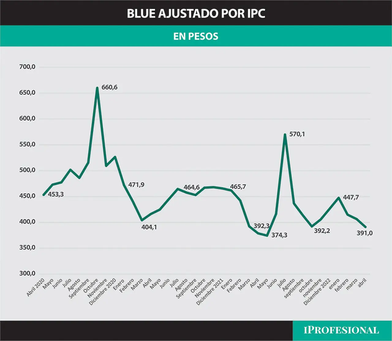 Dólar blue ajustado por IPC