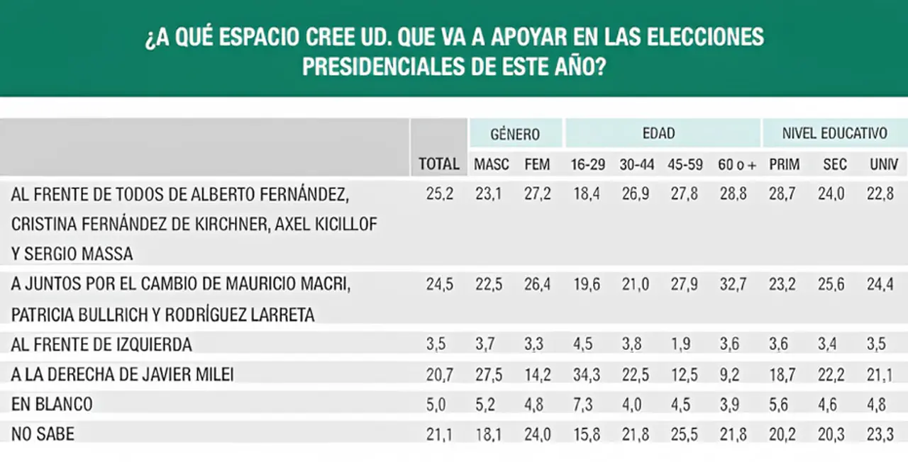 Milei consolida su ventaja en el segmento más joven de la población, clave por su peso en el padrón