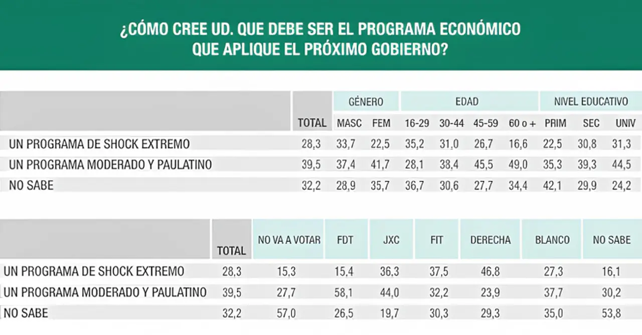 Las perspectivas económicas empeoran y la visión del electorado sobre el programa económico puede ser central 