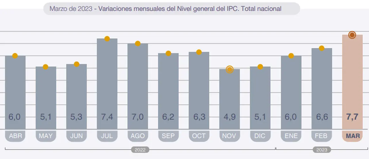 Preocupación: marzo tuvo la inflación más alta de los últimos 12 meses.