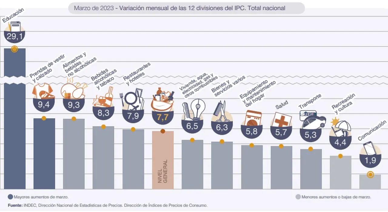 Subas de marzo: Educación, Prendas de vestir y Alimentos, por encima del promedio.