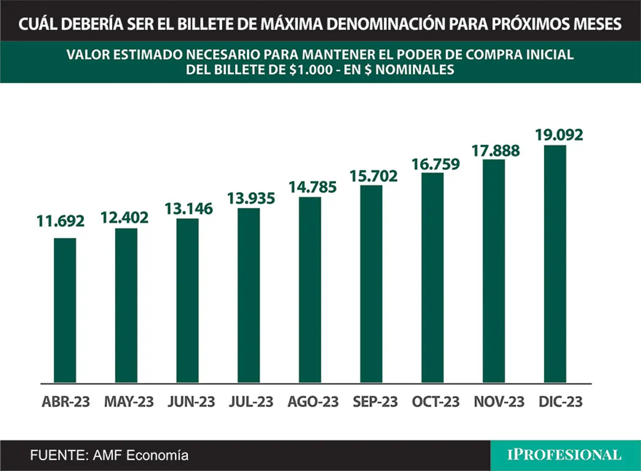 A fin de año se requeriría un billete de máxima denominación de $20.000 para equiparar al de $1.000 de fines de 2017.