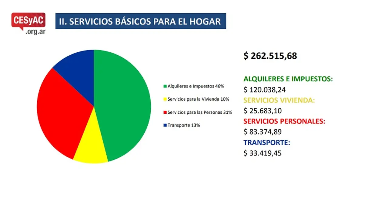Un 72% de los ingresos de familias de clase media deben destinarse a servicios básicos como alquiler o transporte.