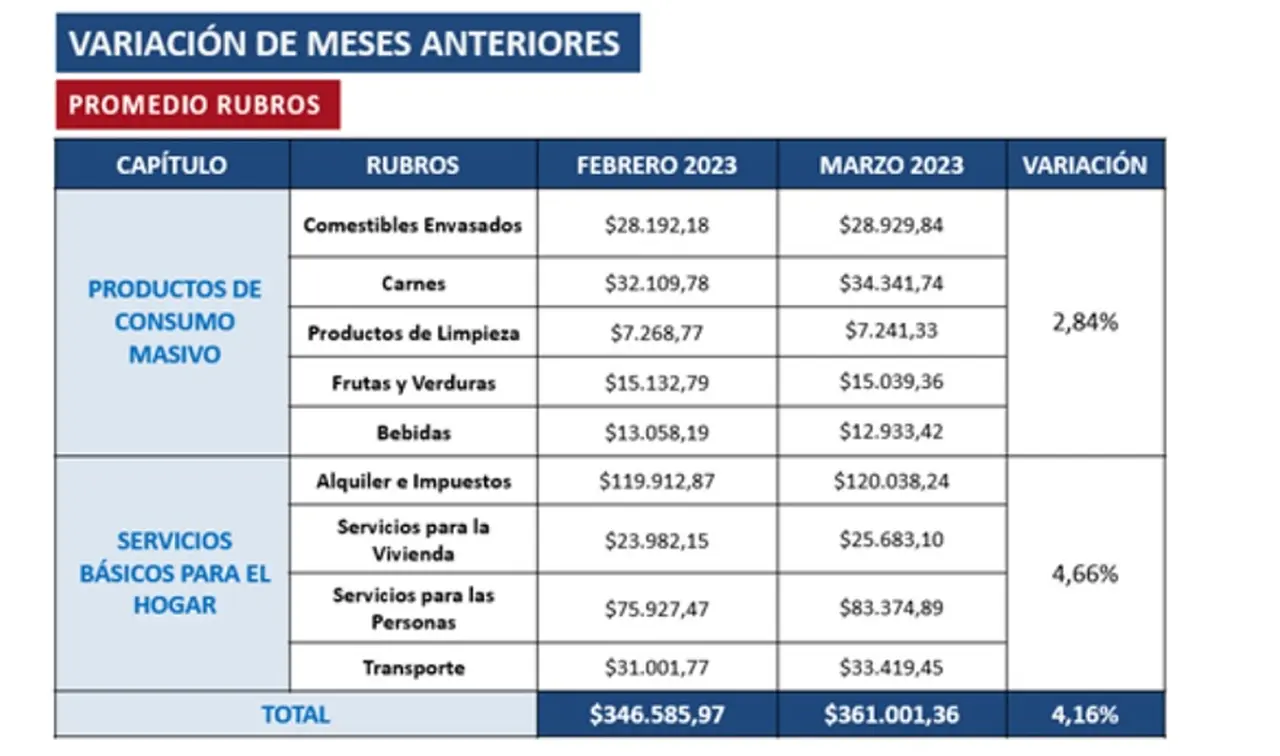 La inflación en la canasta básica, según el Centro de 