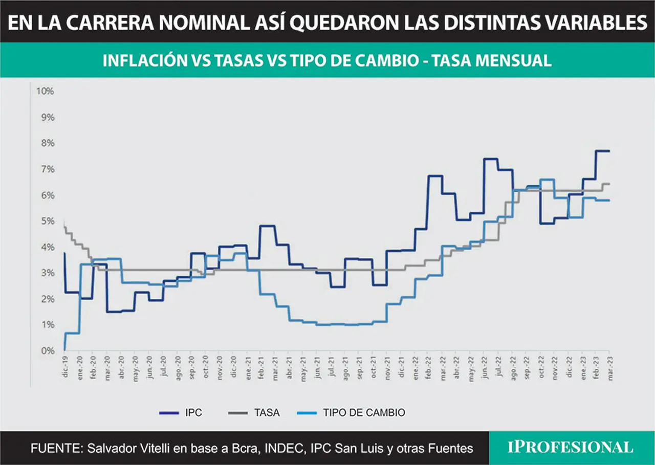 La inflación se posicionó ahora por arriba de la tasa de interés y del avance del tipo de cambio.