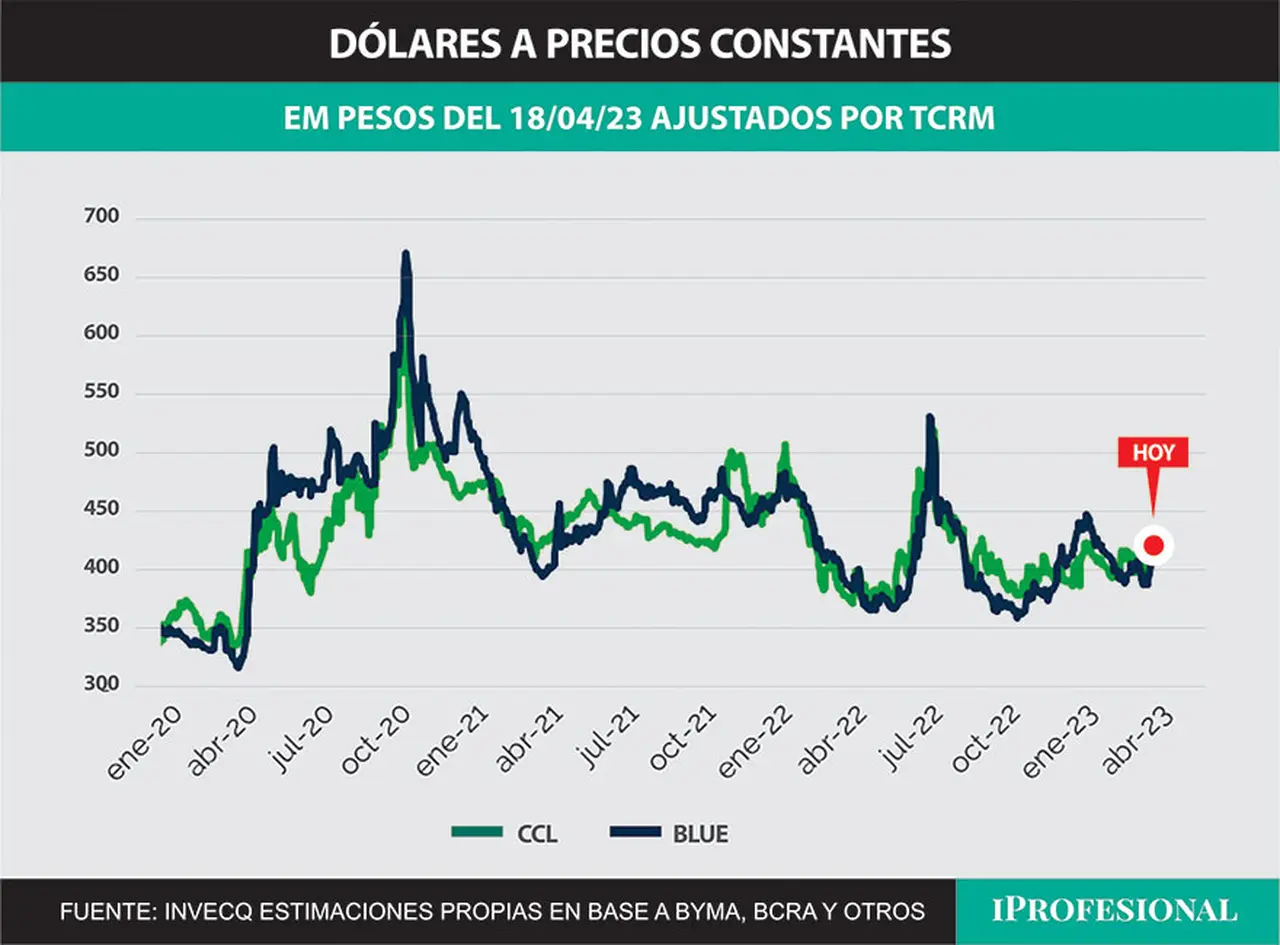 A niveles históricos, en precios actuales un dólar blue de $420 es todavía considerado 