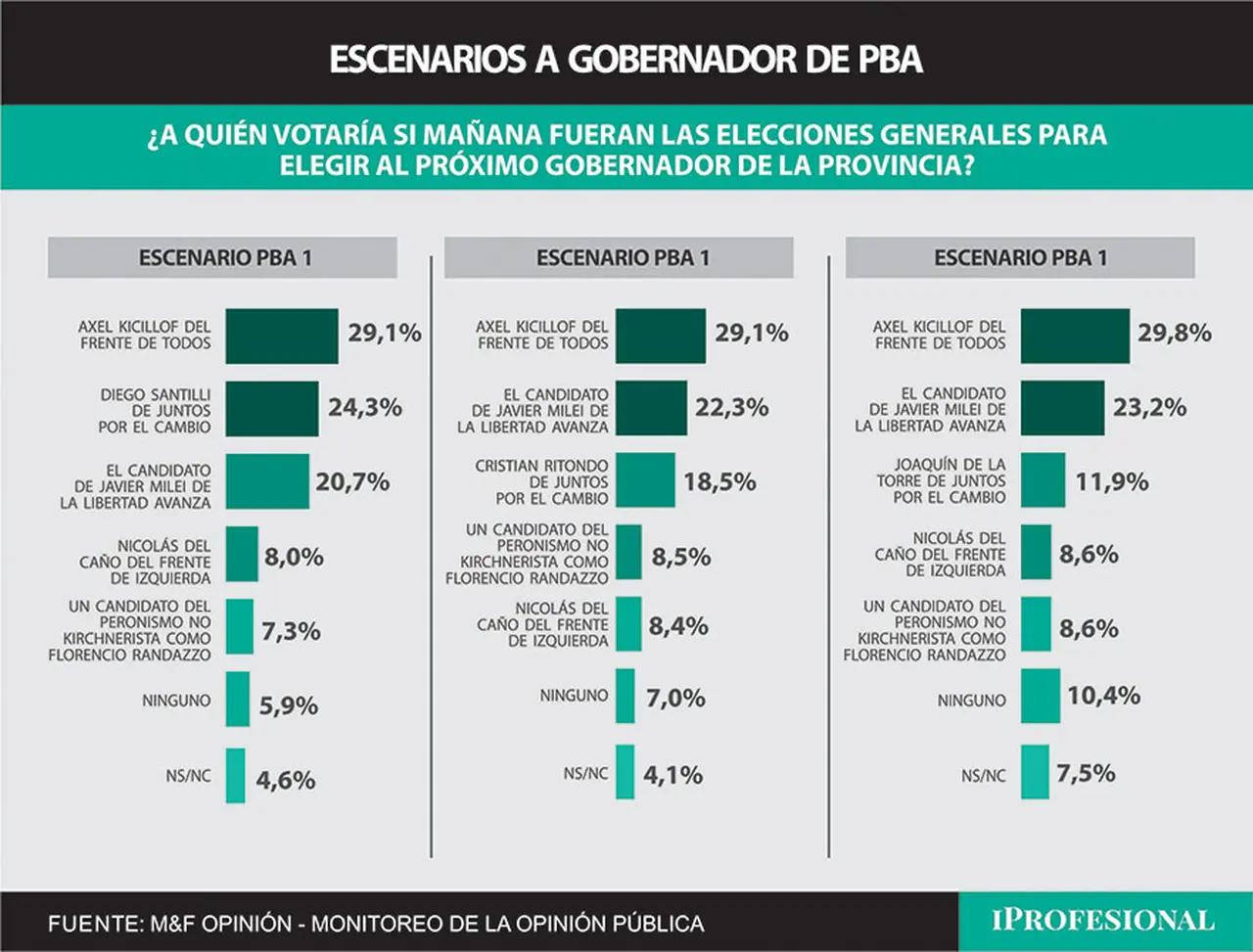 Kicillof se impone sobre la oposición en todos los escenarios según una de las encuestas 