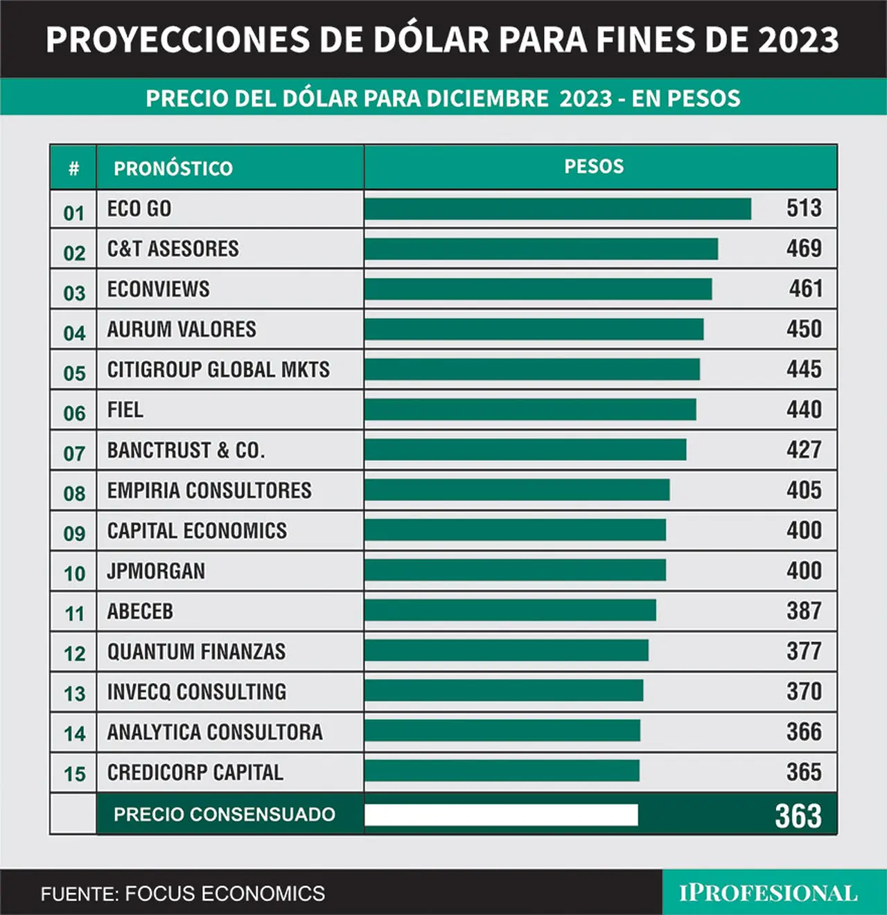 Los economistas estás proyectando una fuerte suba del dólar oficial para diciembre, que llega hasta los $513.