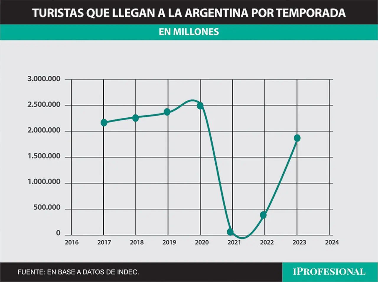 El ingreso de turistas desde el exterior, en franca recuperación después de sufrir un parate por la pandemia.