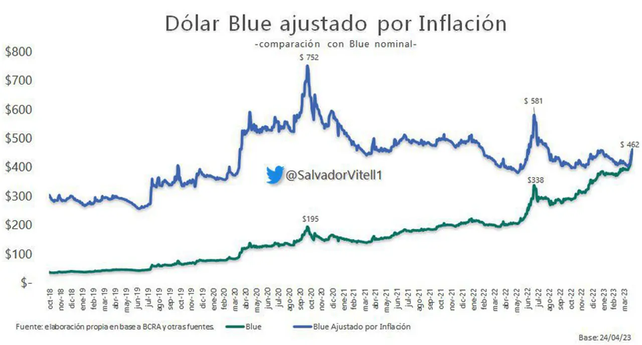 El dólar blue, todavia lejos de alcanzar un valor máximo histórico real.