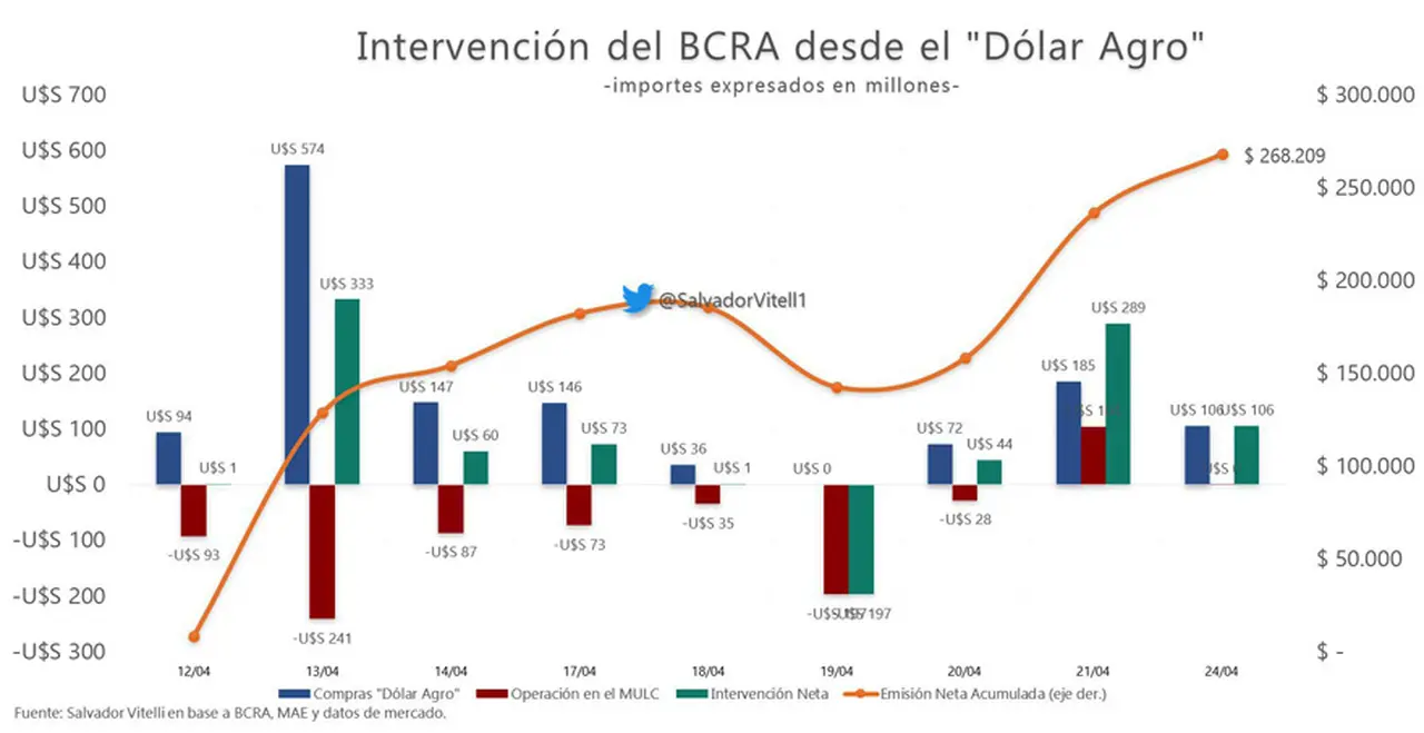 Intervención del BCRA en el mercado desde el lanzamiento del dólar agro.